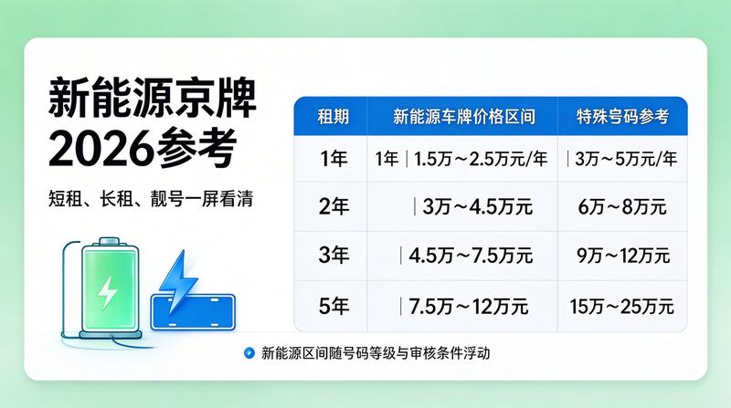 车牌租赁市场趋势